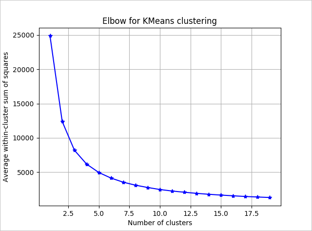 Elbow graph