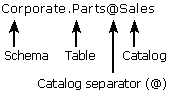 Catalog position: Oracle