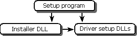 Relationship between installation components