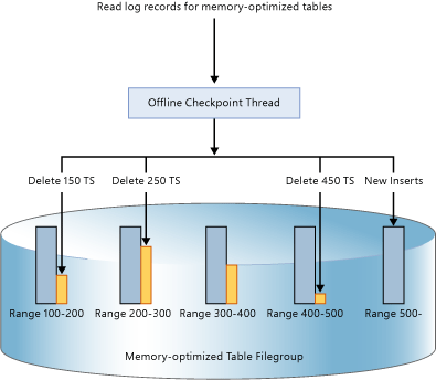 Read log records for memory-optimized tables.