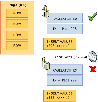 Exclusive Page Latch On Last Row