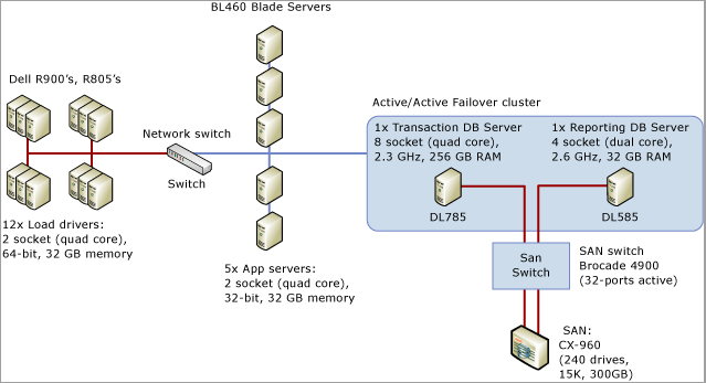 Point of Sales System Test Environment