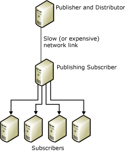 Republishing data