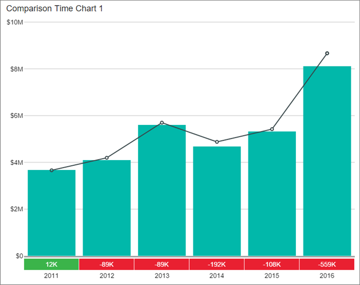 Screenshot of a mobile report comparison time chart.