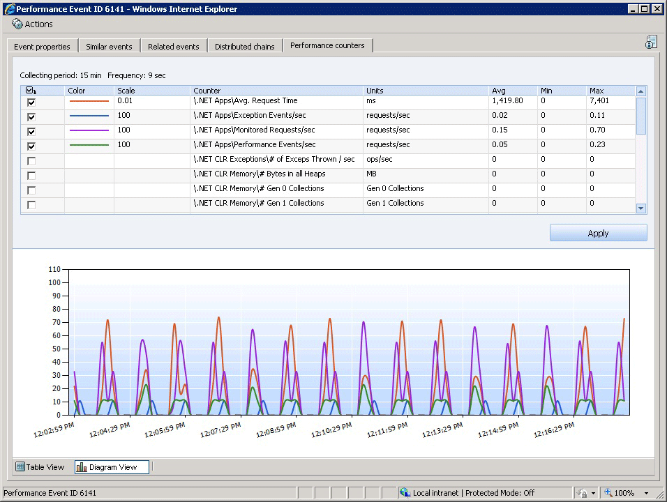 Screenshot showing the Performance counters tab.