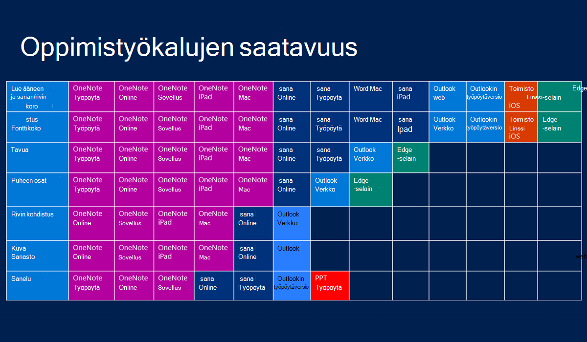 Taulukko, jossa on yhteenveto käytettävissä olevista Microsoft learning Tools -työkaluista, jotka on kuvattu kertomuksessa.