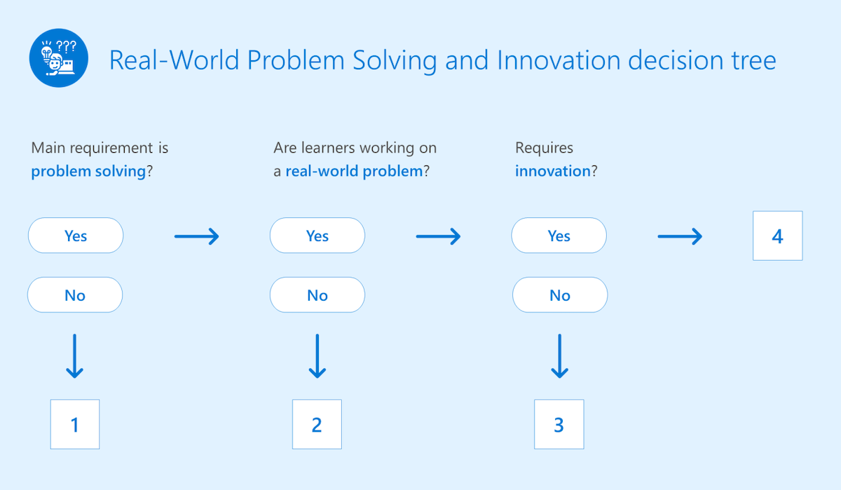 Chart showing the real-world problem solving and innovation decision tree.