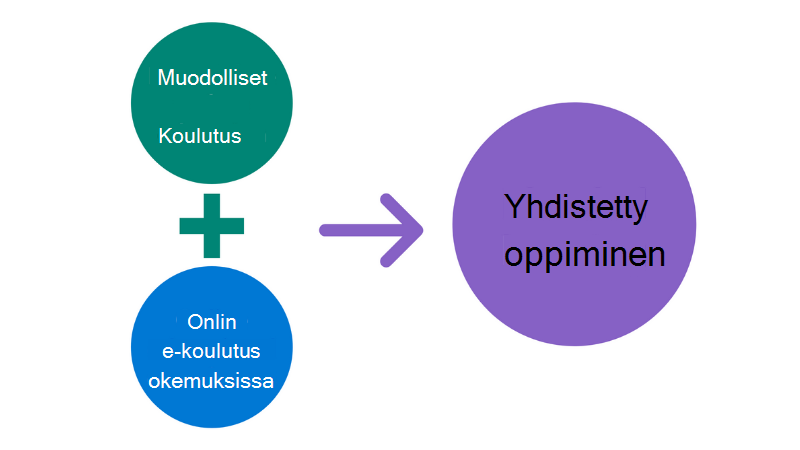 Kuva kahdesta ympyrästä (muodollinen kasvot edessä koulutus + online-oppiminen), jotka yhdessä tekevät yhdestä suuremmasta ympyrästä (Yhdistetty oppiminen).