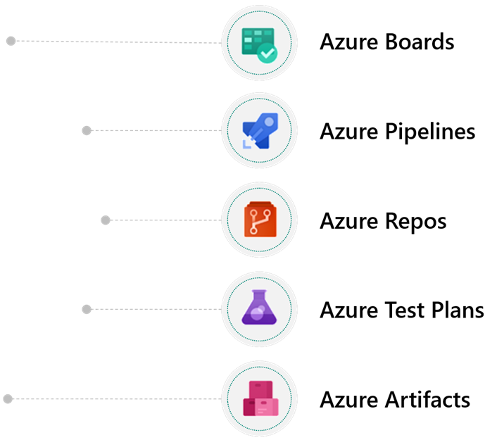 Diagram that shows the collaboration in Azure DevOps.