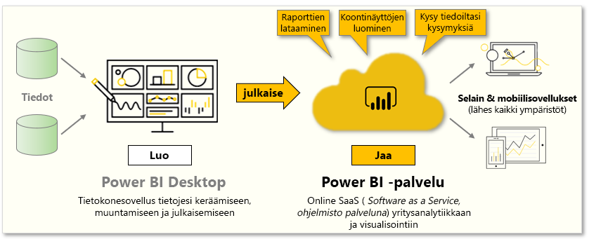 Tässä moduulissa käsiteltyjen tehtävien käsitteellinen kuva.