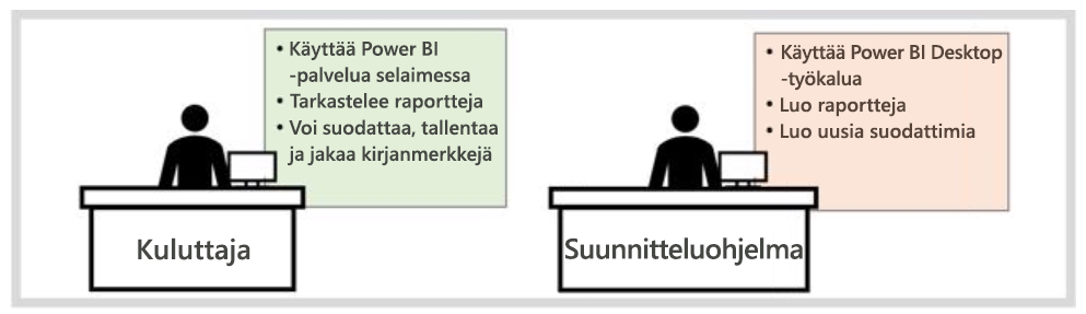 Kaavio, jossa näkyykulutkulutt ja Power BI suunnittelukulut.