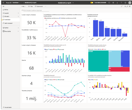 Markkinointi- ja myyntinäytön Power BI näyttökuva.