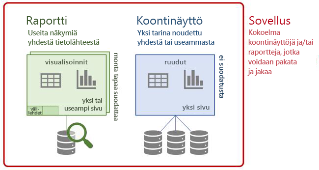 Termien kaavio Power BI , dashboardit, raportit ja sovellukset.