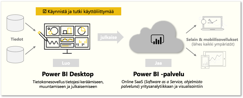 Tällä sivulla kerrotaan käyttöliittymän käynnistämisestä ja tutkimista Power BI .