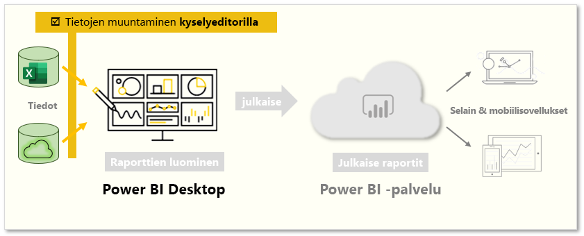 Sivulla on tietoja muunnosta kyselyeditorilla.