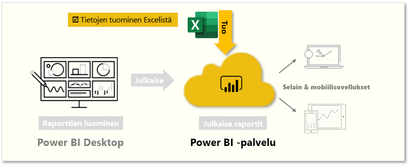 Tässä sivussa kerrotaan Tietojen tuominen Excelistä.