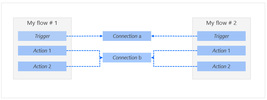 Diagram of a cloud flow with connections.