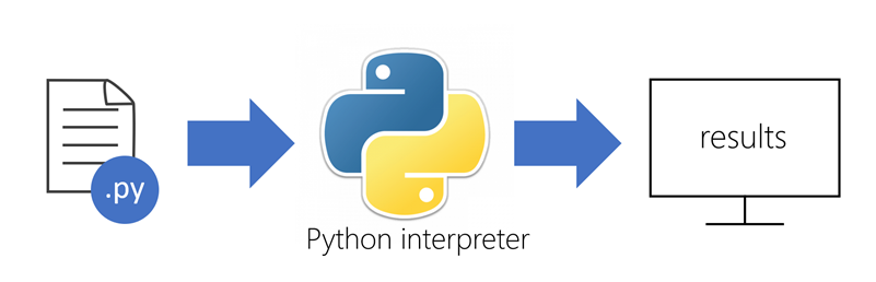 Diagram showing the execution of a .py file through the Python interpreter.