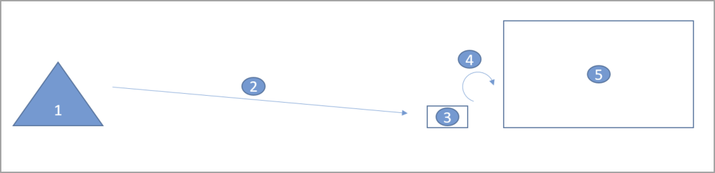 Diagram of the move materials to the input location process.