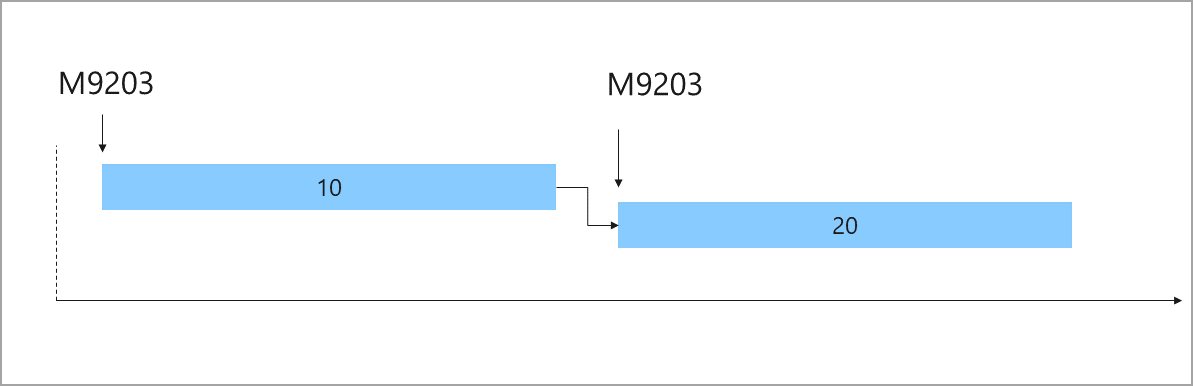 Example of the release of material per operation number