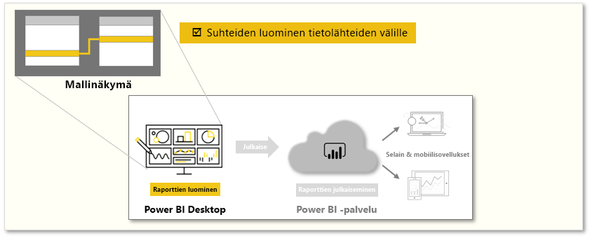 tehtäviä: Käsitteellinen kuva tämän moduulin tehtävistä.