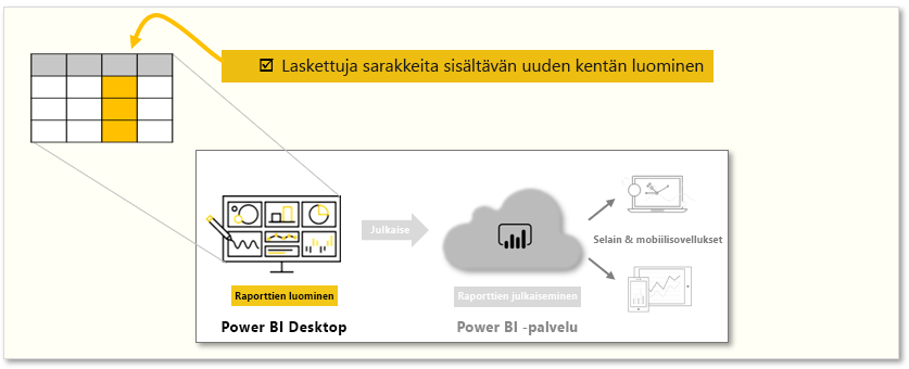 Käsitteellinen graafinen rakenne tämän moduulin tehtävistä.