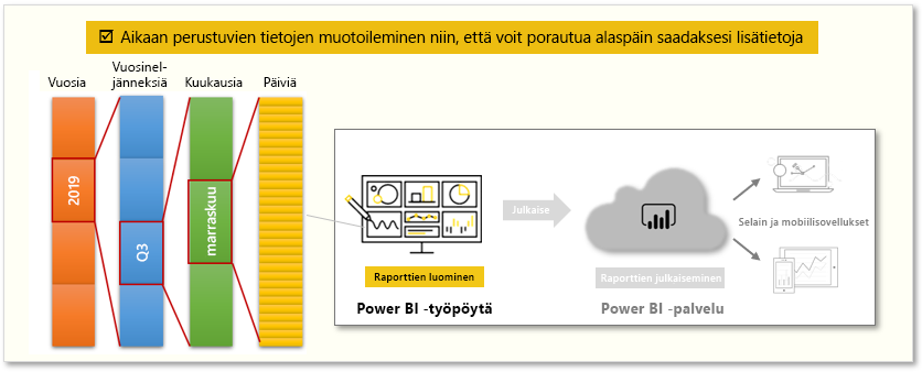 Käsitteellinen kuva tämän moduulin tehtävistä.