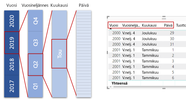 Käsitekaavio vuosista laajennettuna vuosineljänneksiin, kuukausiin ja päiviin.