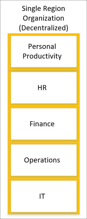 Screenshot of a decentralized single region organization.