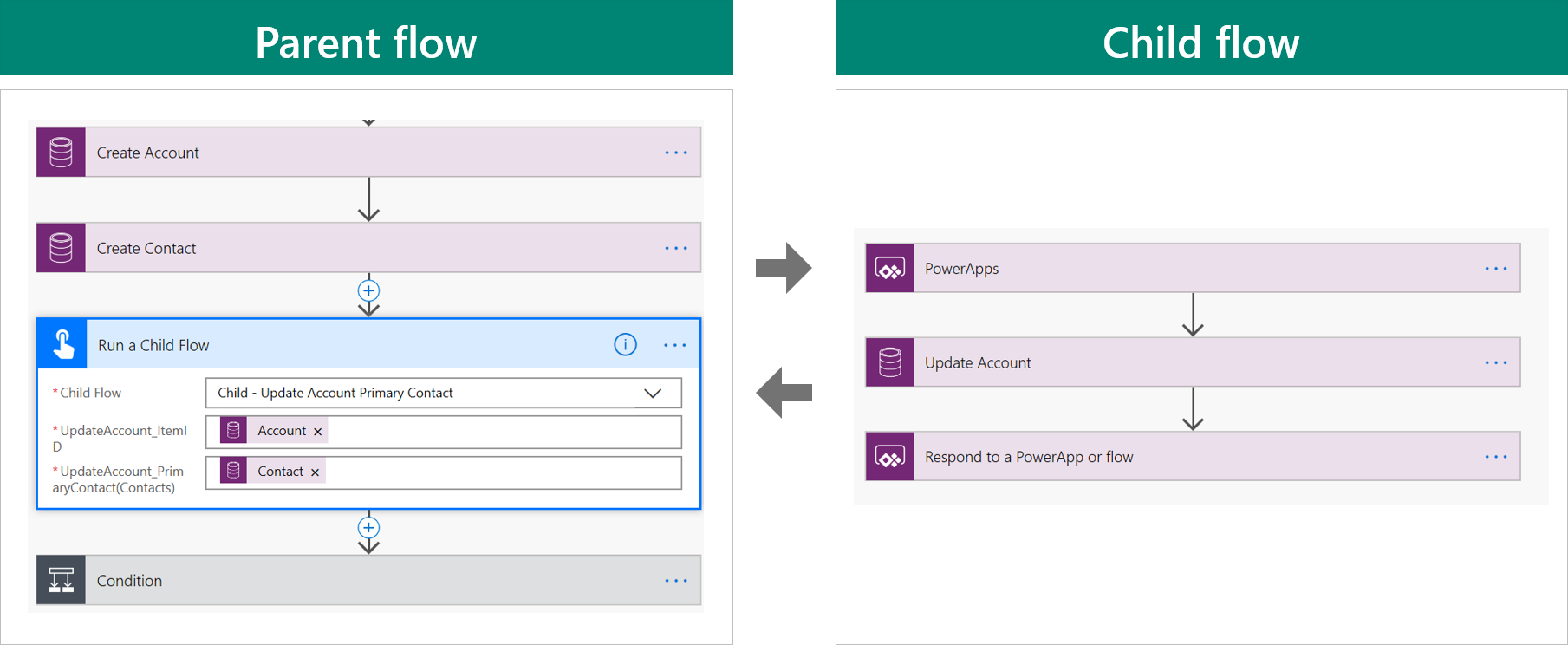 Screenshot that shows the parent and child flows.