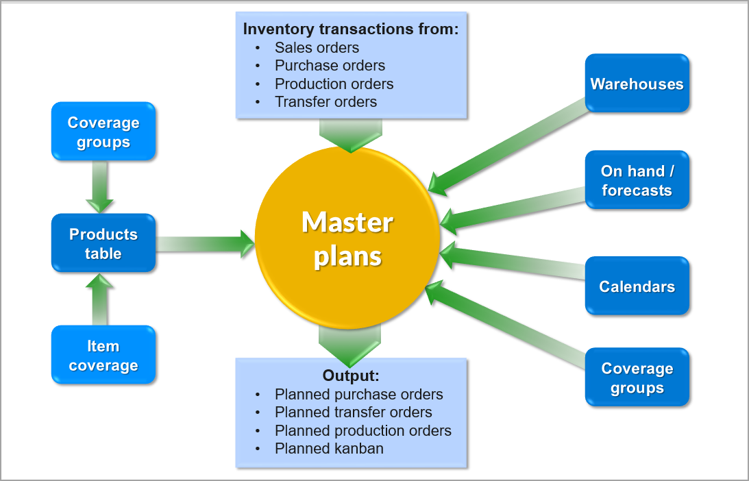 Diagram of the inputs to and outputs from a master plan.