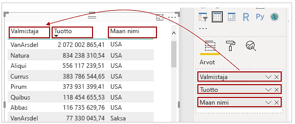 Näyttökuva siitä, miten visualisointiruudun arvot vastaavat taulun kenttien järjestystä.