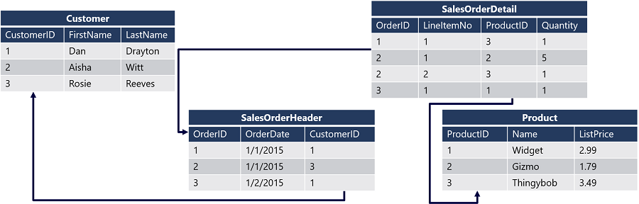 A relational database containing four tables