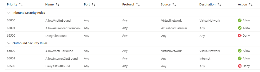 Screenshot showing the default inbound and outbound rules for an Azure network security group.