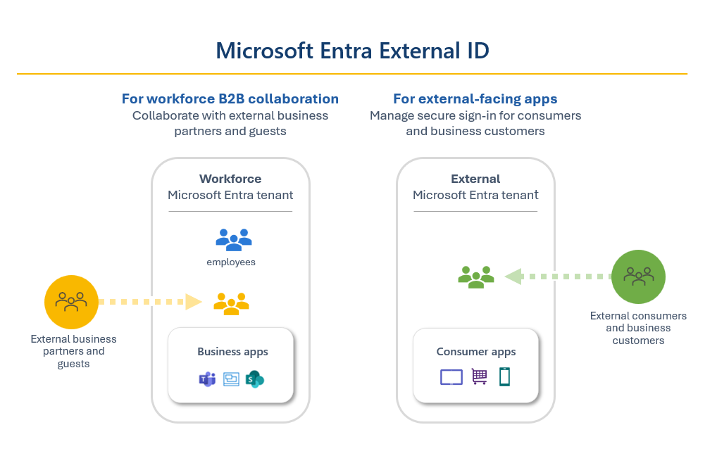 Diagram showing a representation of the two external ID scenarios and the corresponding tenant type. Collaboration with business guests uses a workforce tenant configuration. External facing apps use an external tenant configuration.