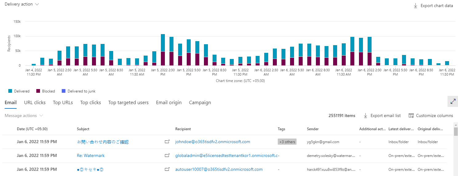 Screenshot showing the Explorer chart view with an aggregate view of the data.