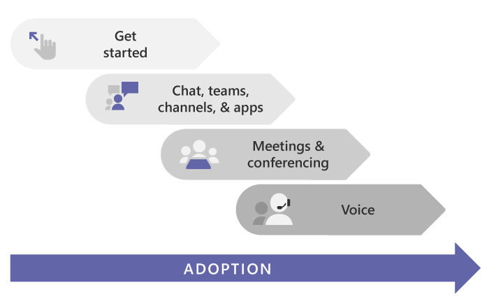 Diagram that shows Microsoft recommended roll out path.