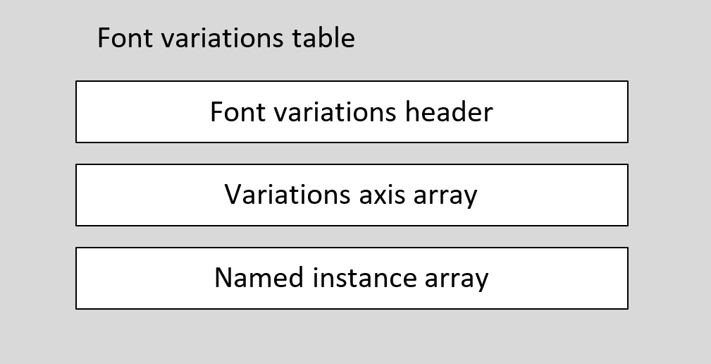 Block diagram of fvar table data