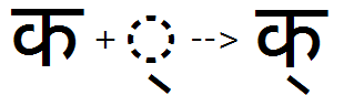 Illustration that shows the sequence of Ka plus halant glyphs being substituted by a combined Ka halant glyph using the H A L N feature.