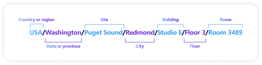 A diagram showing the location hierarchy on Windows and macOS