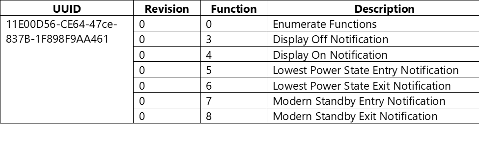 figure 2: A table outlining the _DSM functions to enumerate