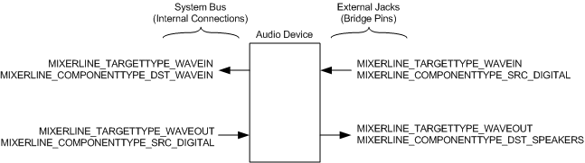 Diagram illustrating the translation of S/PDIF pins to mixer lines.