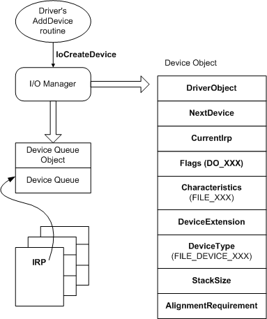 diagram illustrating a device object.