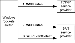 Diagram showing the process of Windows Sockets switch setting a SAN socket to acknowledge and queue incoming connection requests from a remote peer.