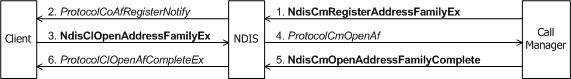 Diagram illustrating the process of registering and opening an address family with a call manager.