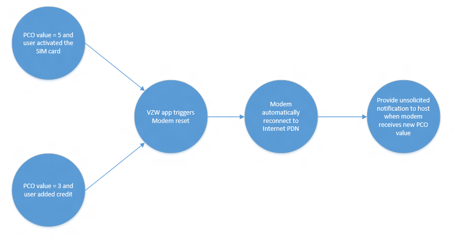 Diagram that shows MB modem reset process based on PCO values.