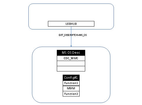 usbhub queries for the microsoft os descriptor when the device is not configured.