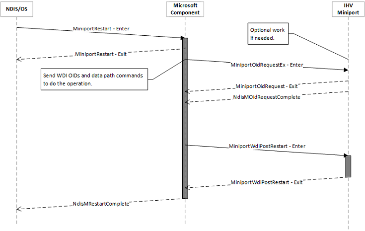 wdi miniport restart flow.