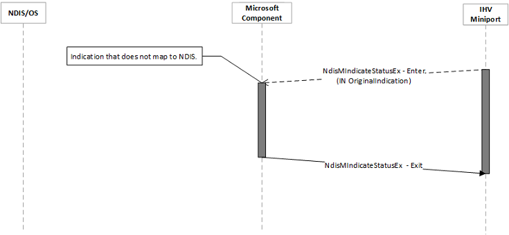 wdi status indication without direct mapping to ndis.