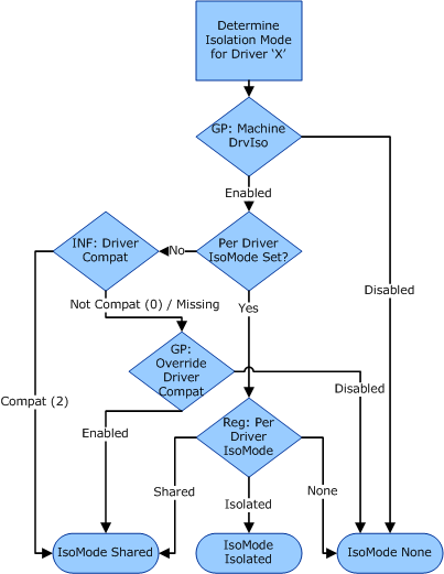 flowchart for choosing the driver isolation mode.